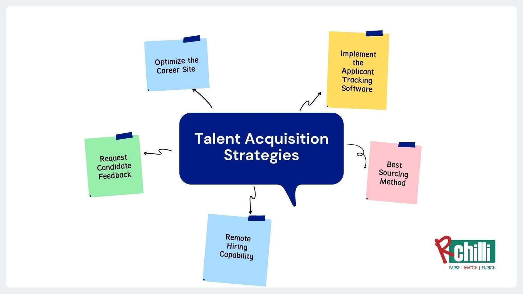 Talent Acquisition 2023Best Practices & Strategies to Optimize Hiring